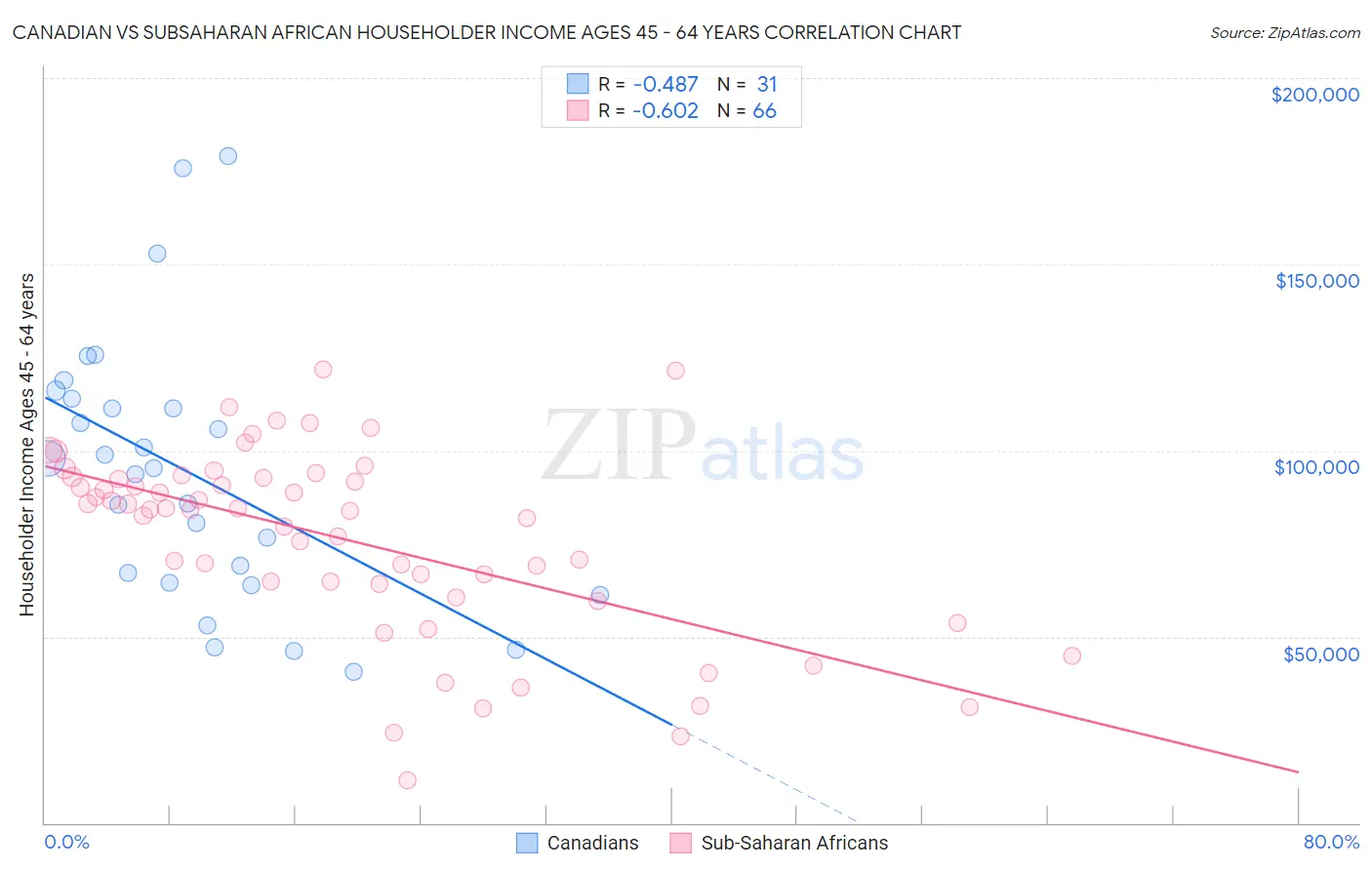 Canadian vs Subsaharan African Householder Income Ages 45 - 64 years