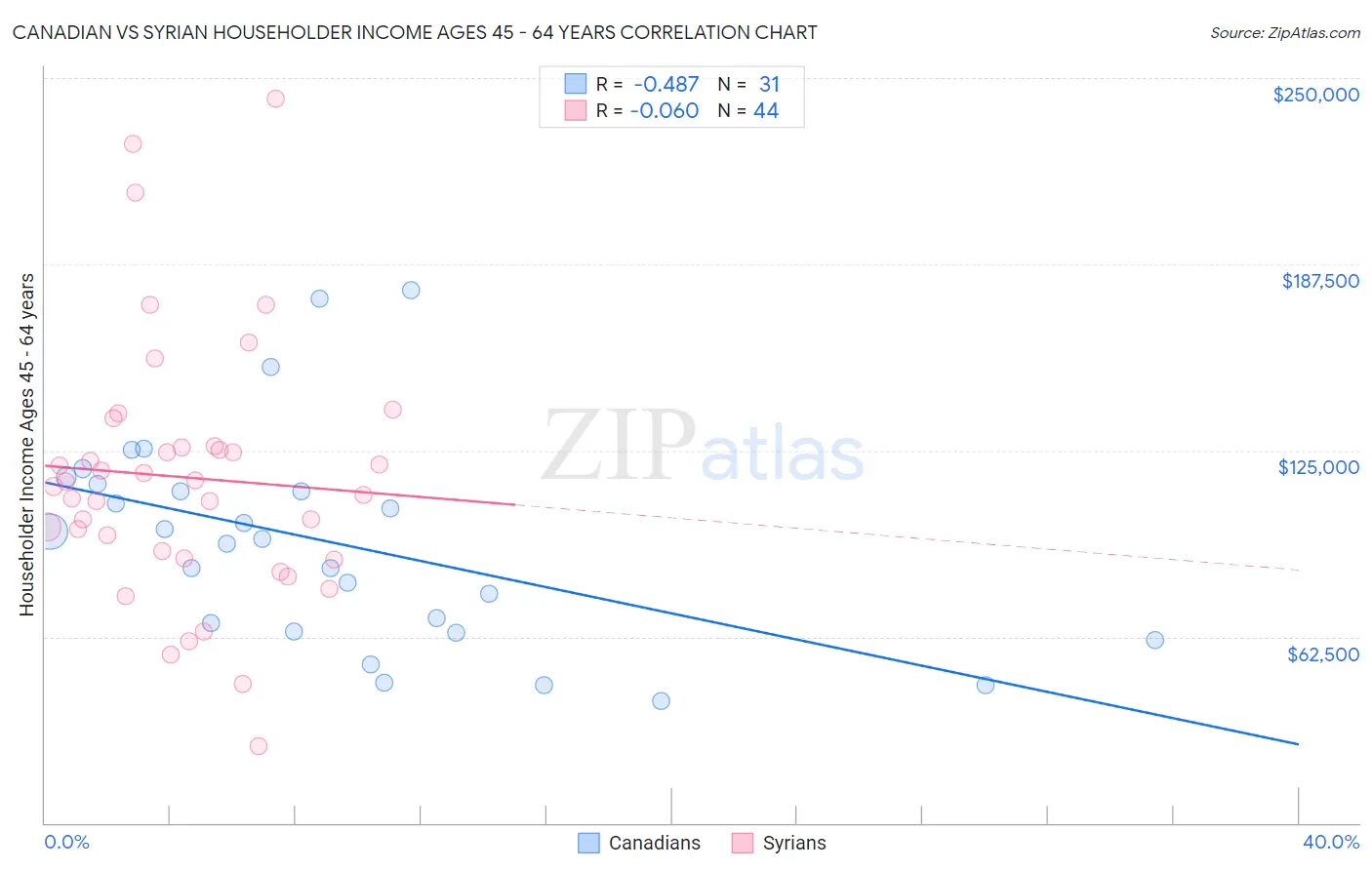 Canadian vs Syrian Householder Income Ages 45 - 64 years