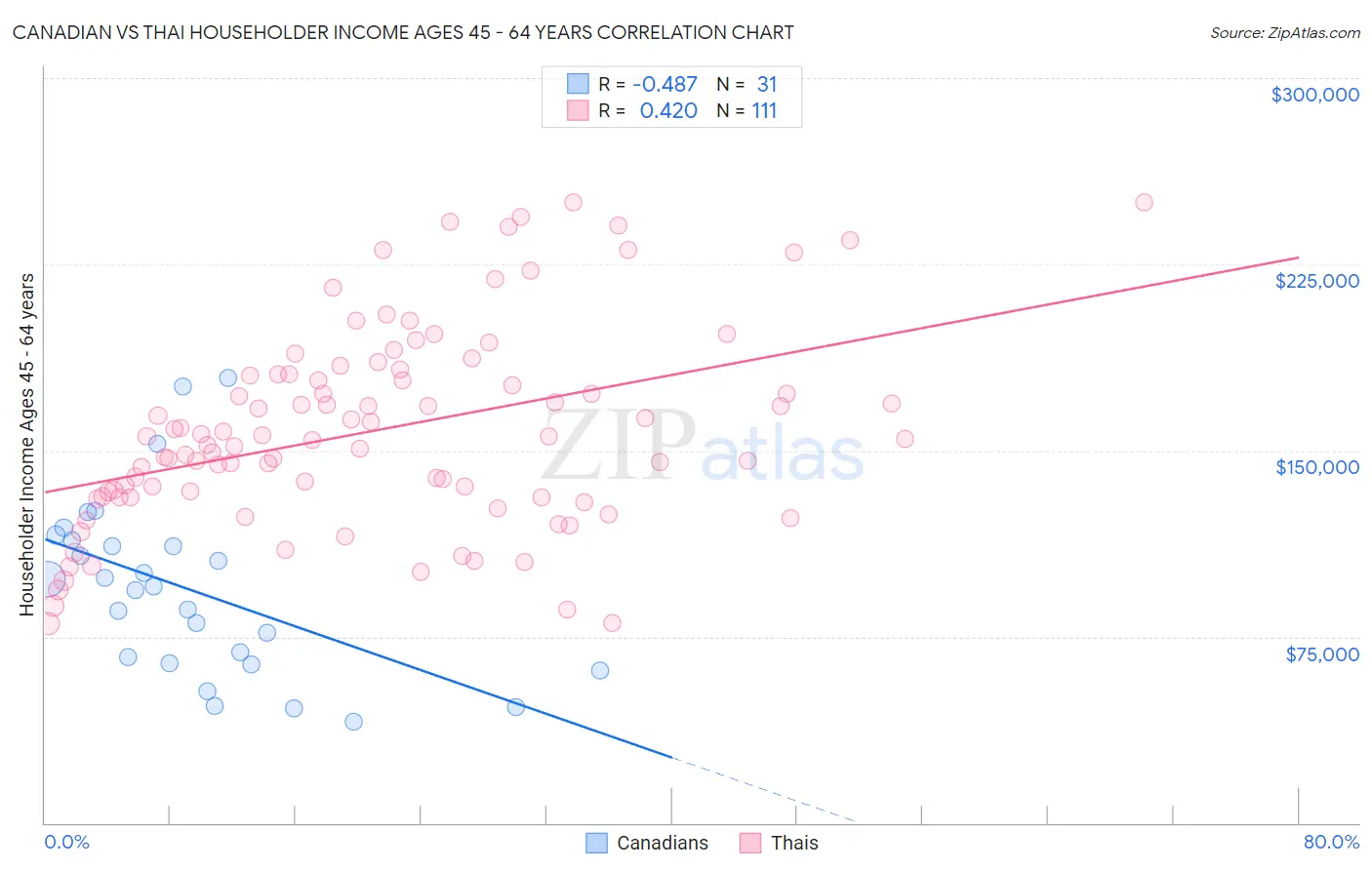 Canadian vs Thai Householder Income Ages 45 - 64 years