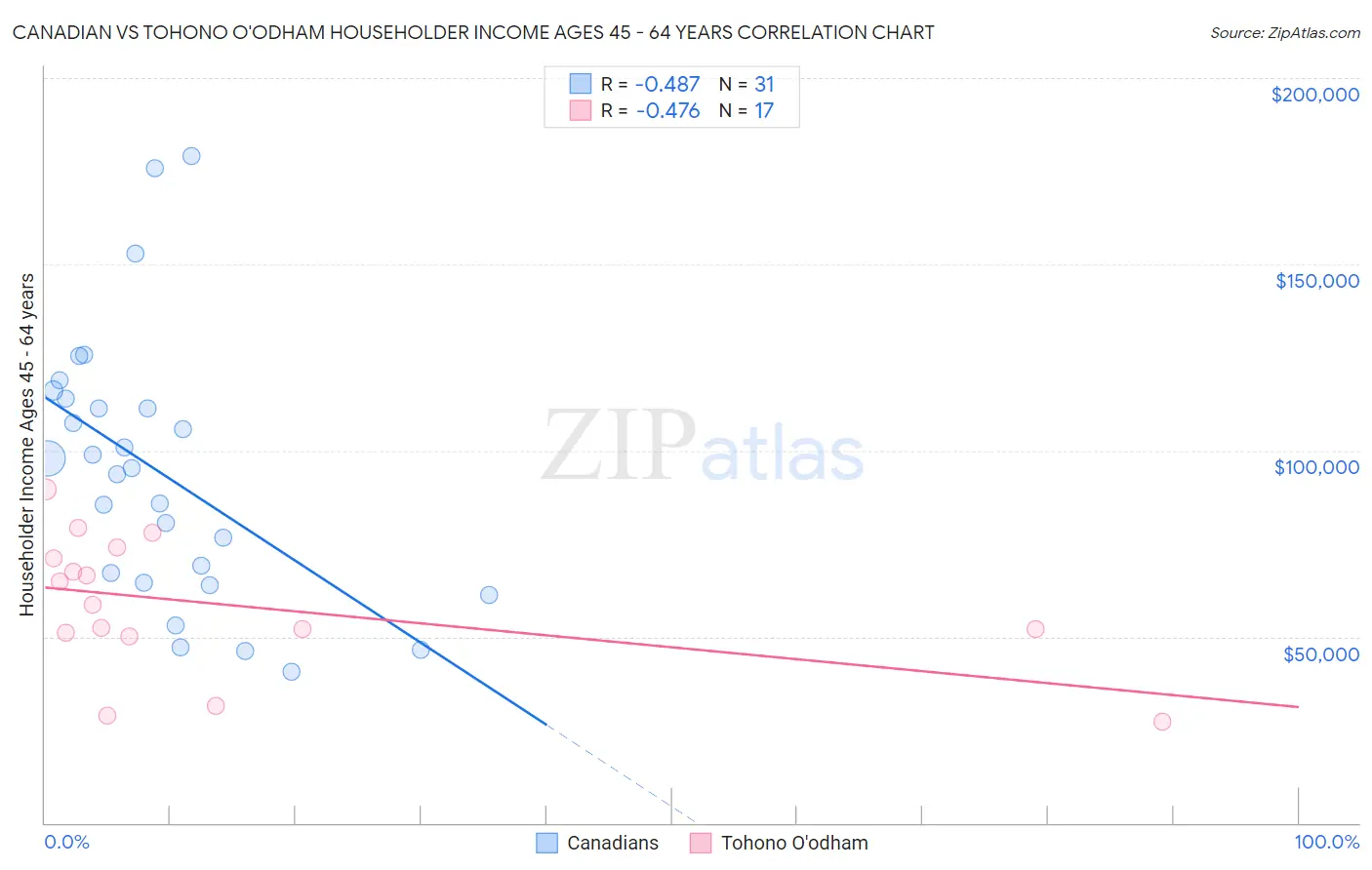 Canadian vs Tohono O'odham Householder Income Ages 45 - 64 years