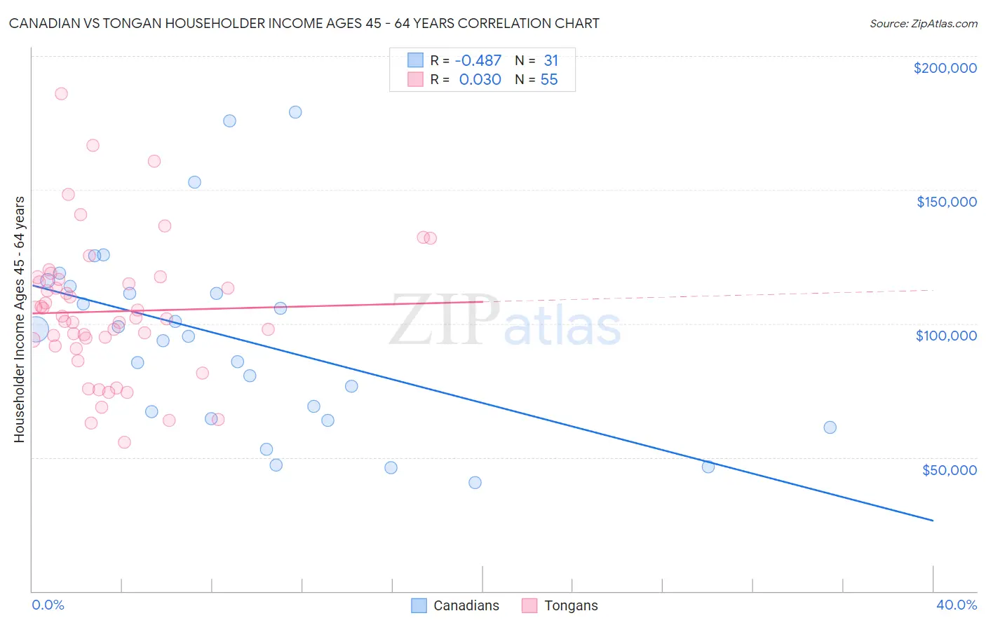 Canadian vs Tongan Householder Income Ages 45 - 64 years