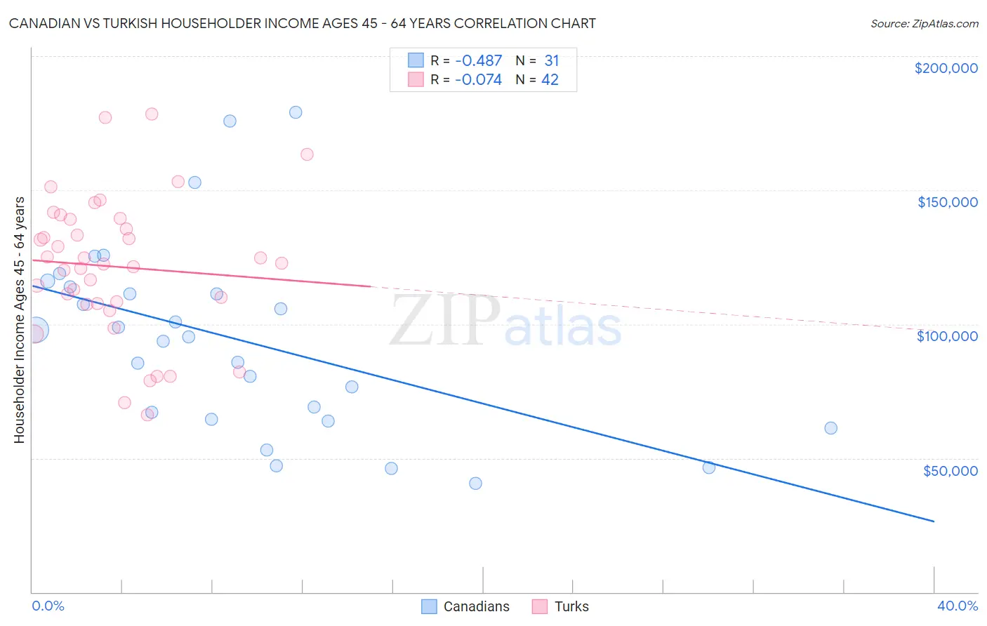 Canadian vs Turkish Householder Income Ages 45 - 64 years