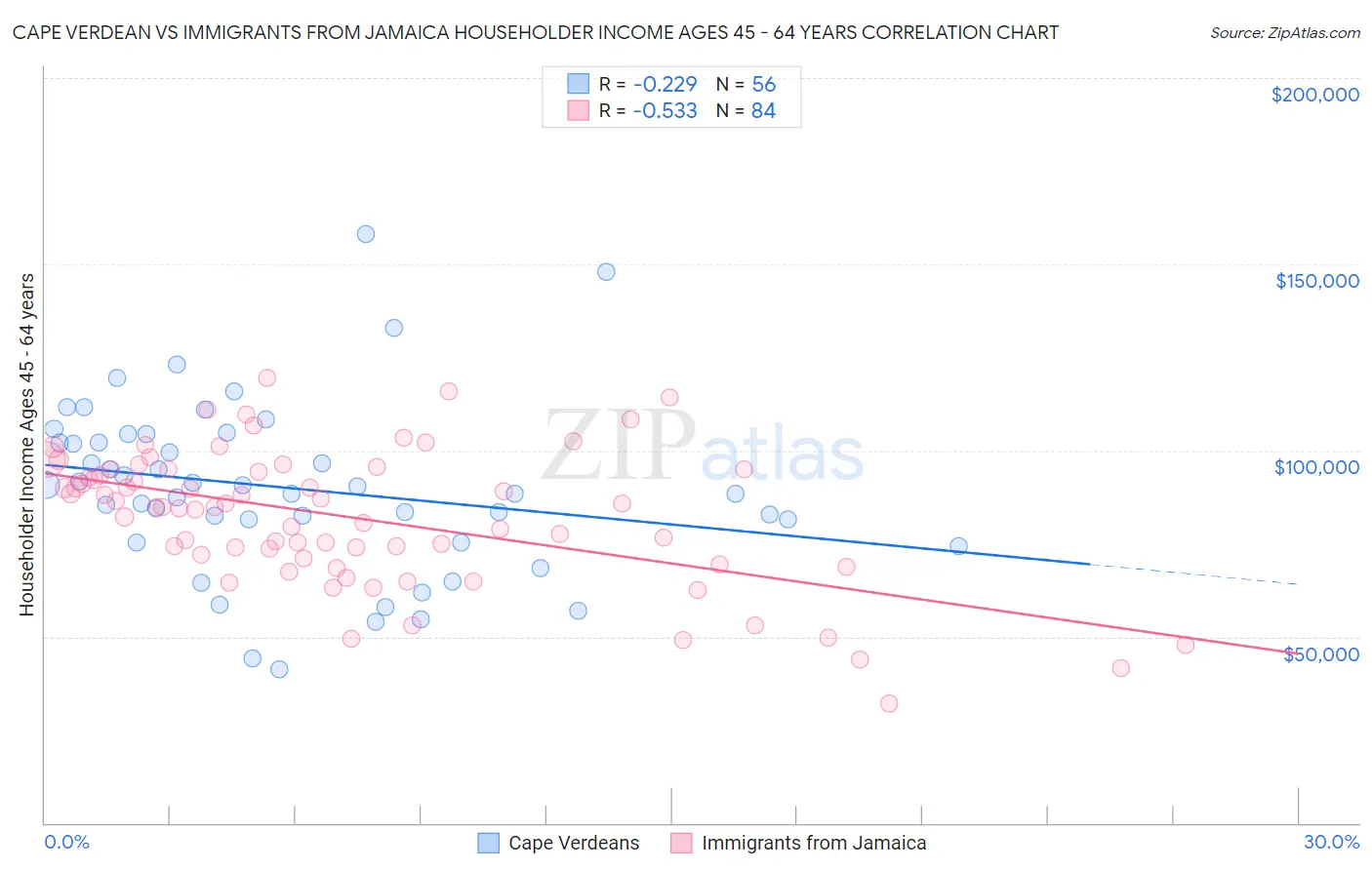 Cape Verdean vs Immigrants from Jamaica Householder Income Ages 45 - 64 years