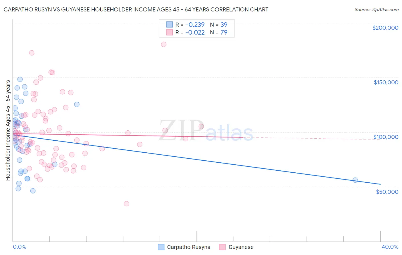 Carpatho Rusyn vs Guyanese Householder Income Ages 45 - 64 years