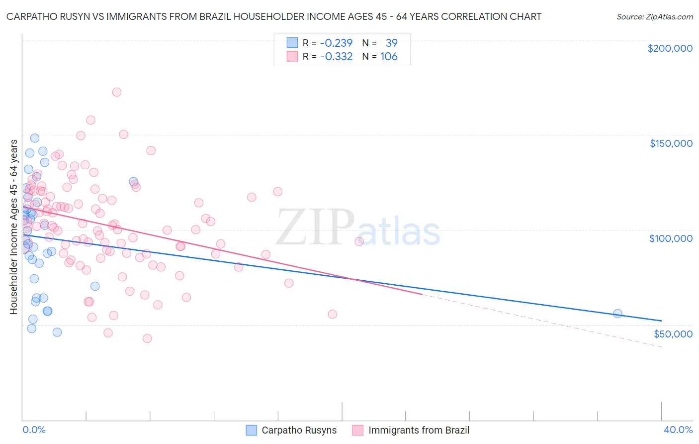 Carpatho Rusyn vs Immigrants from Brazil Householder Income Ages 45 - 64 years