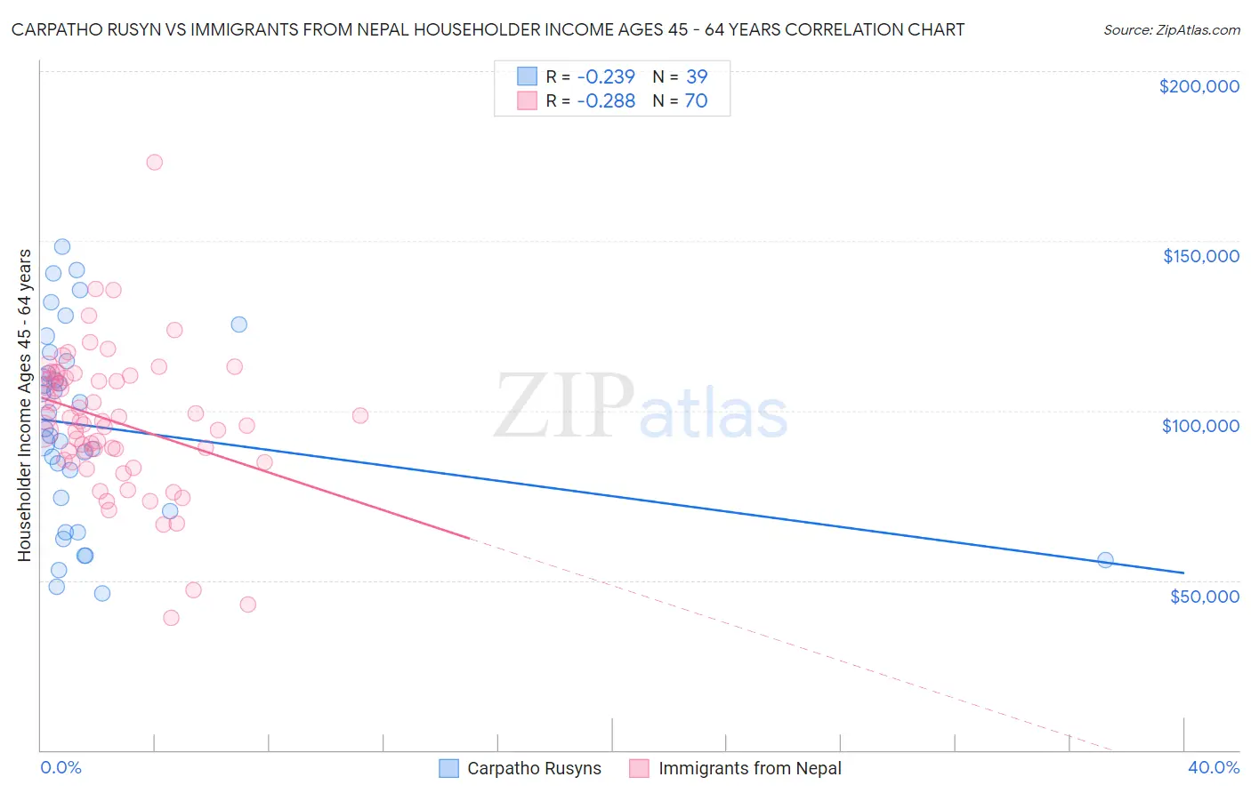 Carpatho Rusyn vs Immigrants from Nepal Householder Income Ages 45 - 64 years