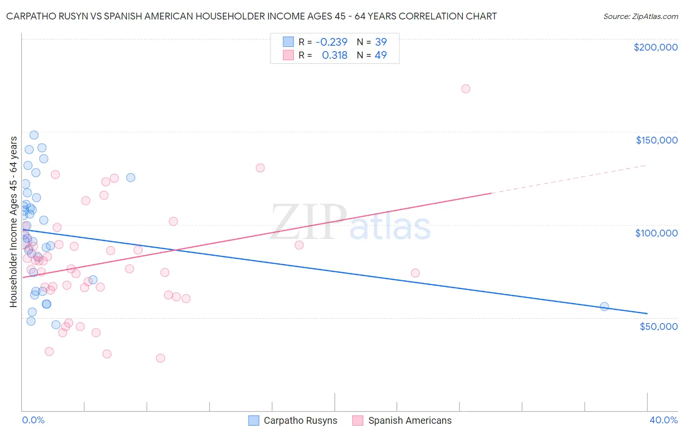 Carpatho Rusyn vs Spanish American Householder Income Ages 45 - 64 years