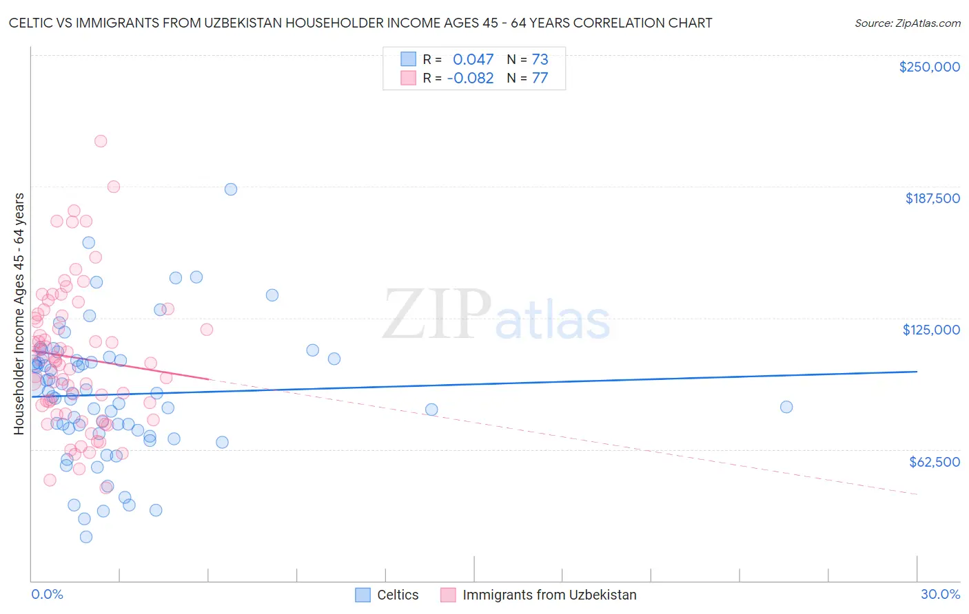 Celtic vs Immigrants from Uzbekistan Householder Income Ages 45 - 64 years