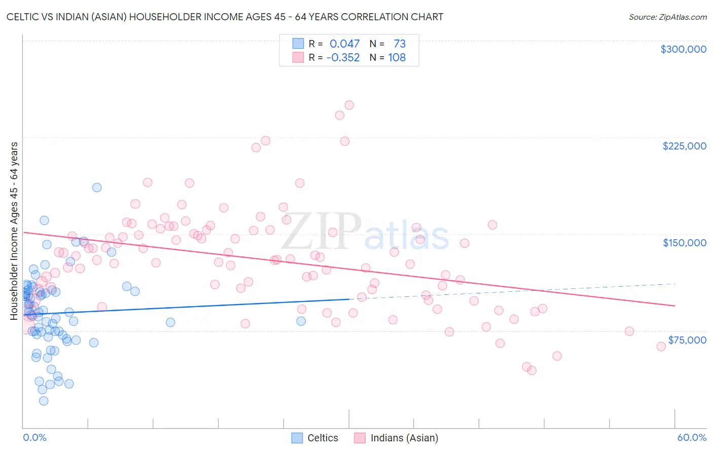 Celtic vs Indian (Asian) Householder Income Ages 45 - 64 years
