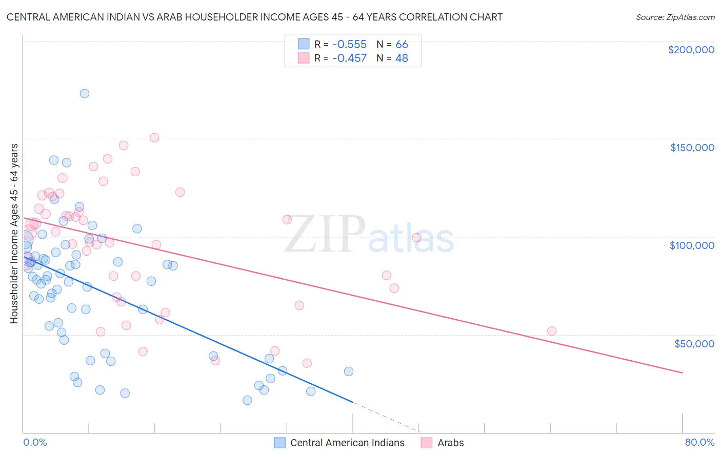 Central American Indian vs Arab Householder Income Ages 45 - 64 years