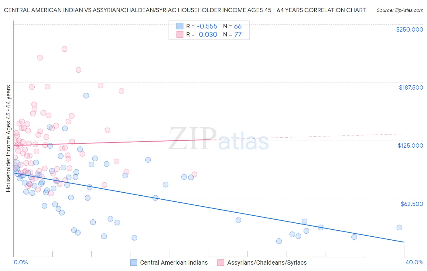 Central American Indian vs Assyrian/Chaldean/Syriac Householder Income Ages 45 - 64 years