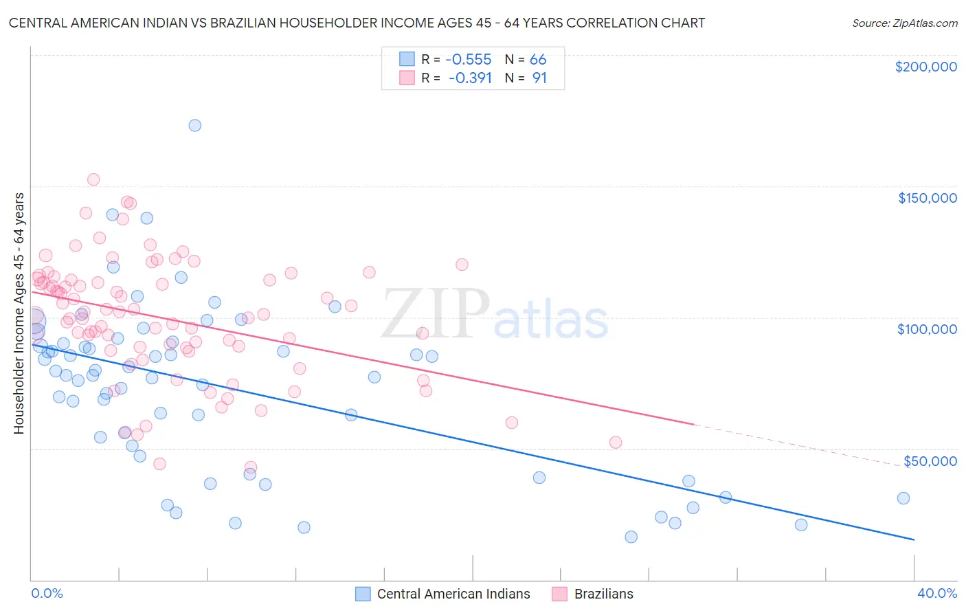 Central American Indian vs Brazilian Householder Income Ages 45 - 64 years