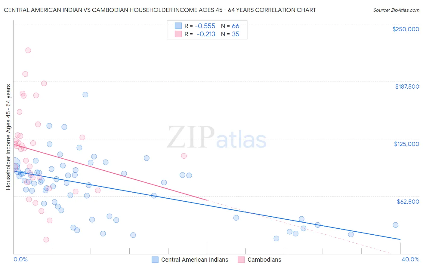 Central American Indian vs Cambodian Householder Income Ages 45 - 64 years