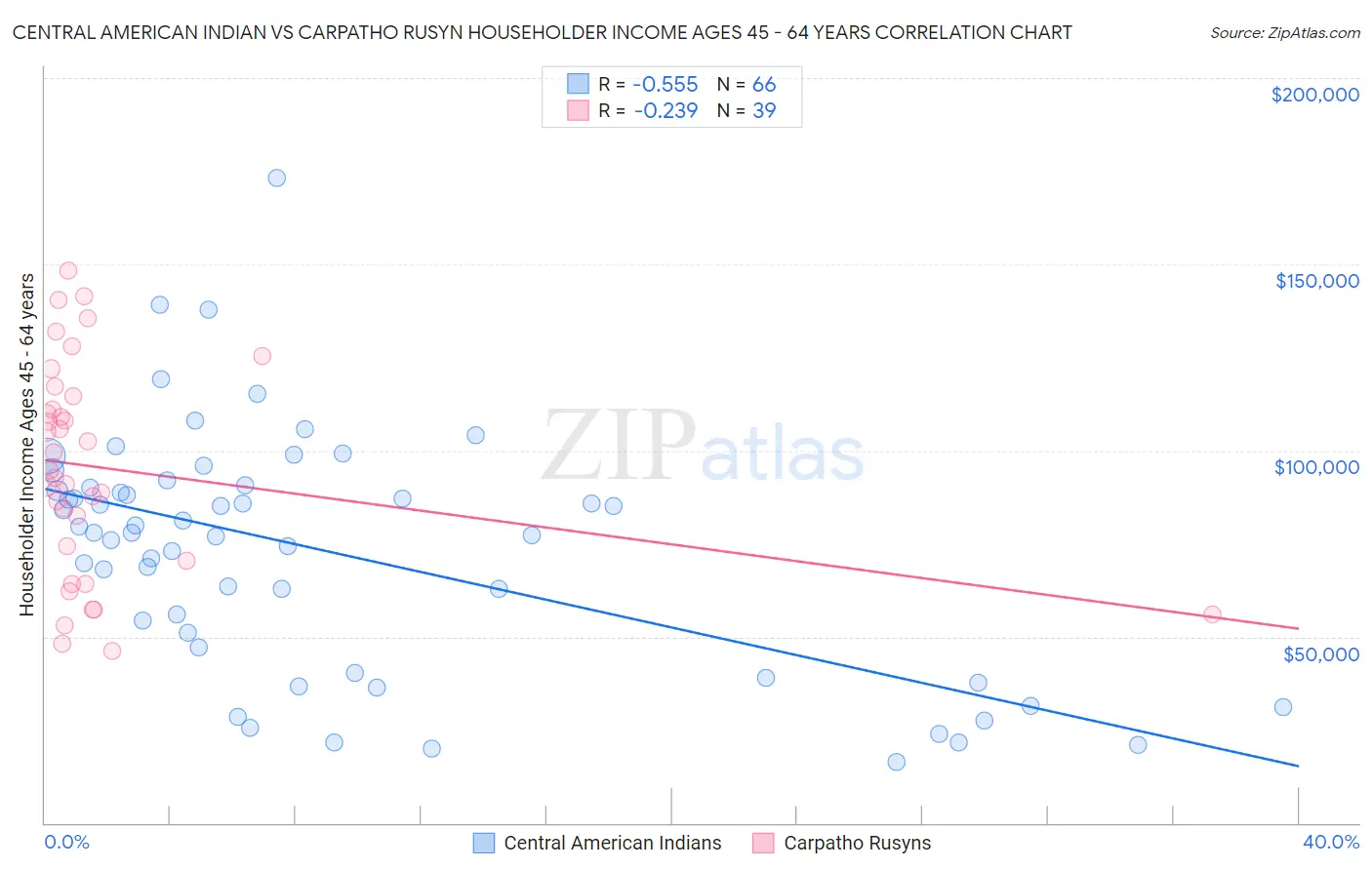 Central American Indian vs Carpatho Rusyn Householder Income Ages 45 - 64 years