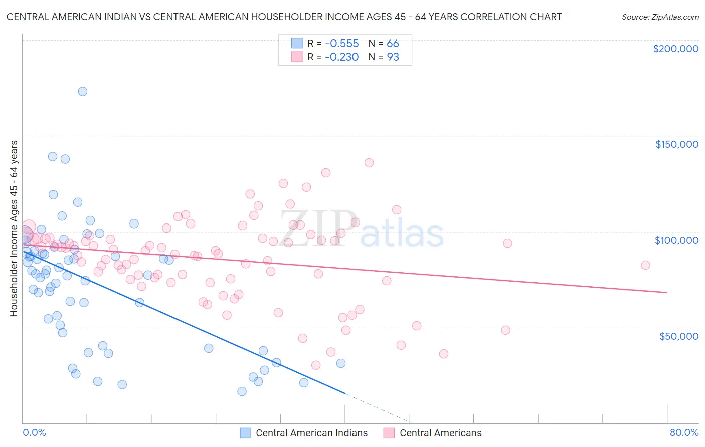 Central American Indian vs Central American Householder Income Ages 45 - 64 years