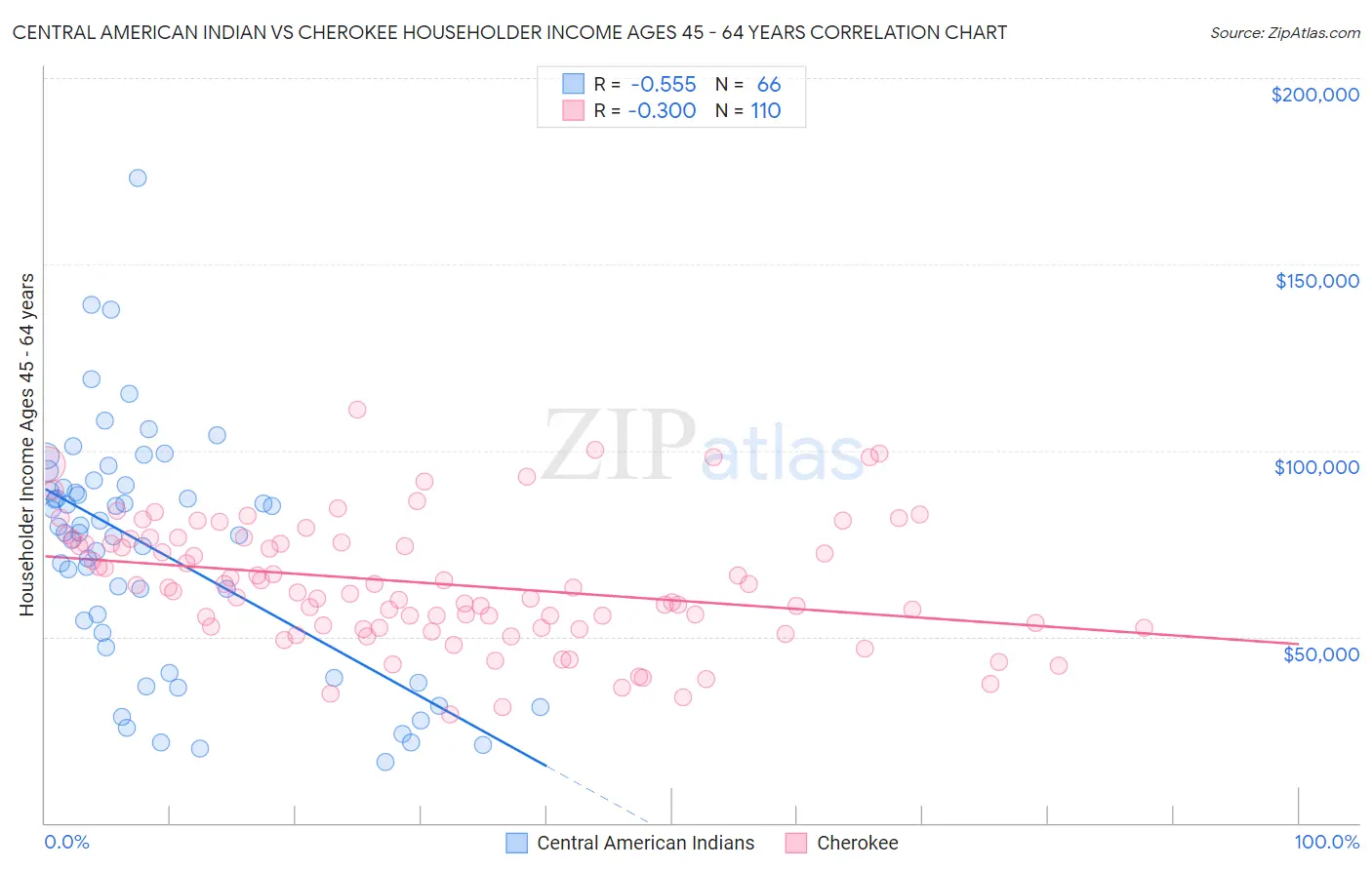 Central American Indian vs Cherokee Householder Income Ages 45 - 64 years