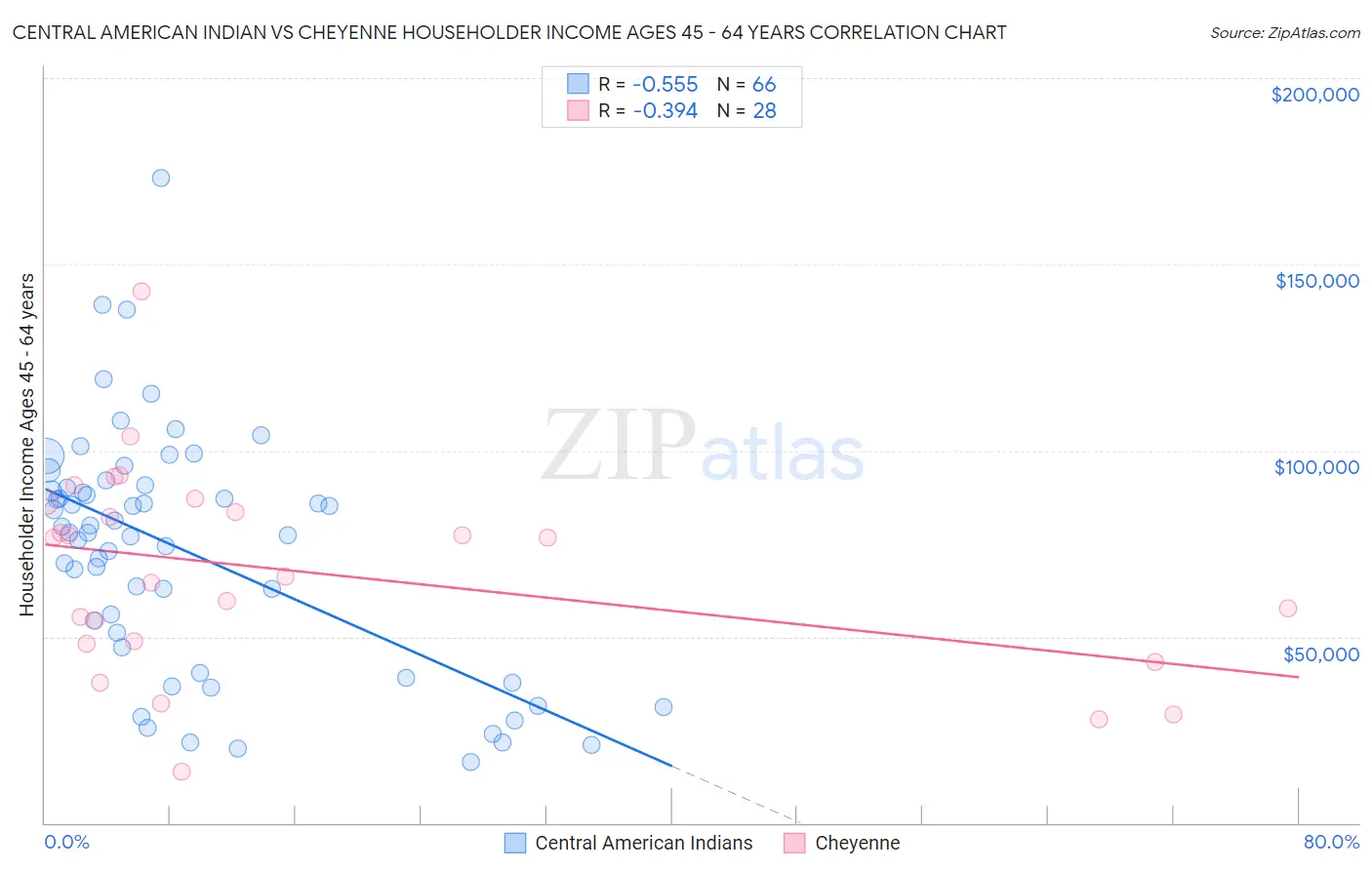 Central American Indian vs Cheyenne Householder Income Ages 45 - 64 years