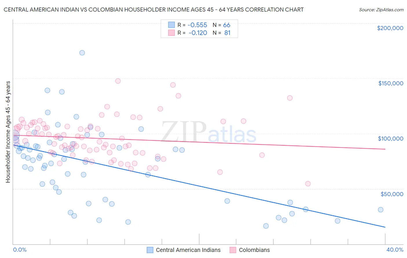 Central American Indian vs Colombian Householder Income Ages 45 - 64 years