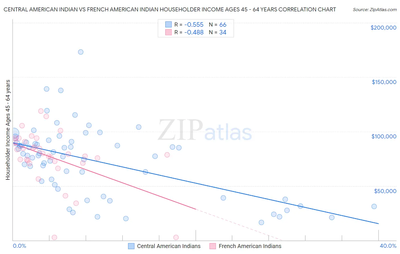 Central American Indian vs French American Indian Householder Income Ages 45 - 64 years