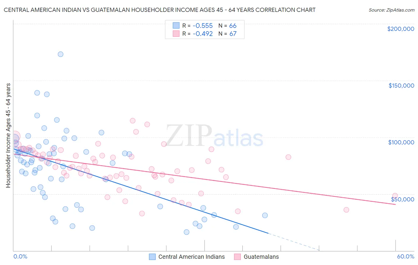 Central American Indian vs Guatemalan Householder Income Ages 45 - 64 years