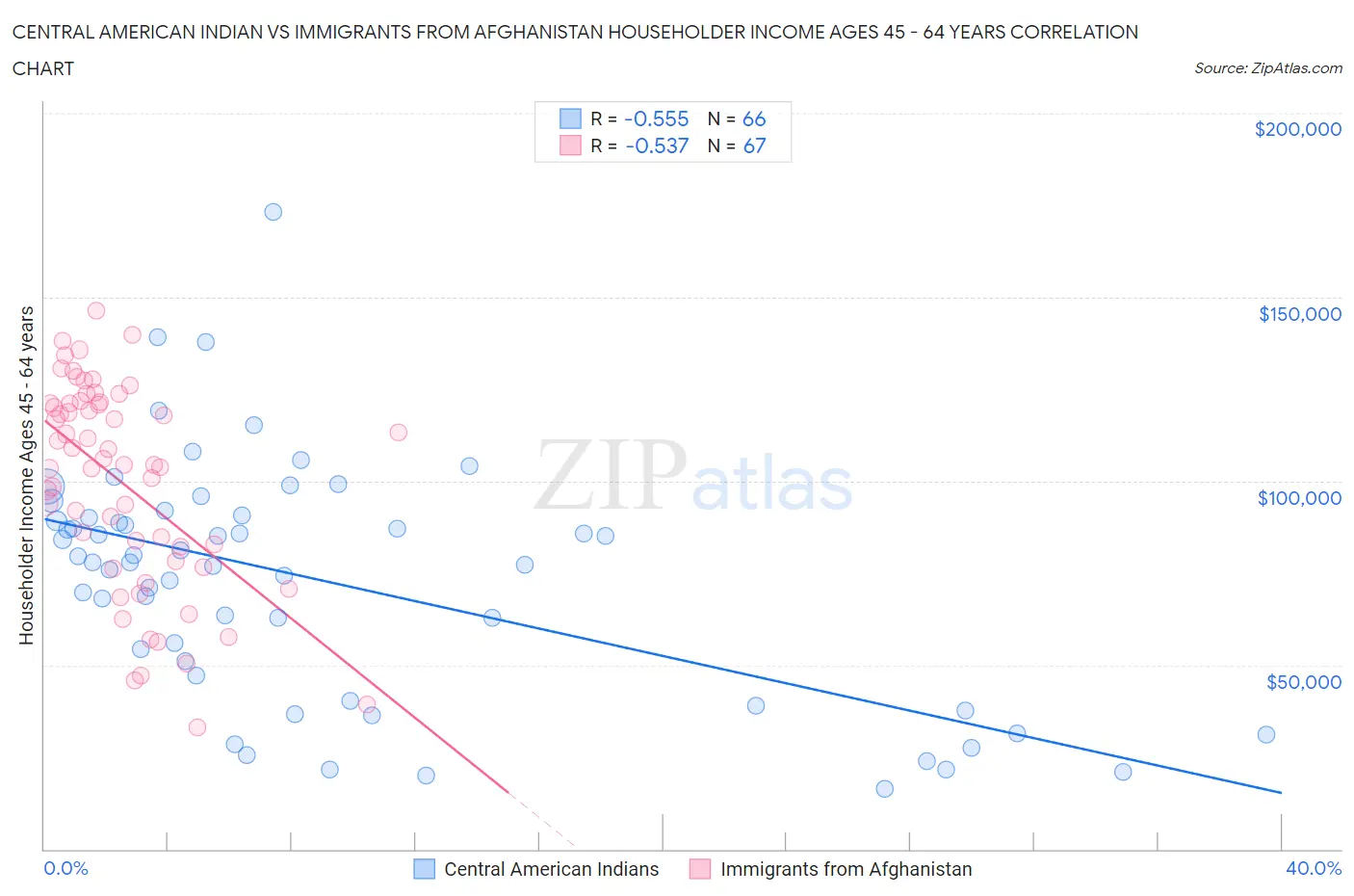 Central American Indian vs Immigrants from Afghanistan Householder Income Ages 45 - 64 years