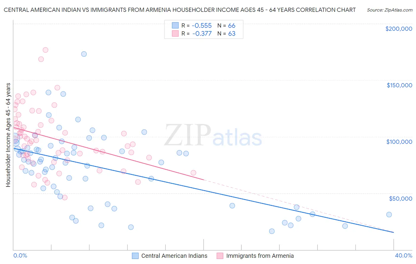 Central American Indian vs Immigrants from Armenia Householder Income Ages 45 - 64 years
