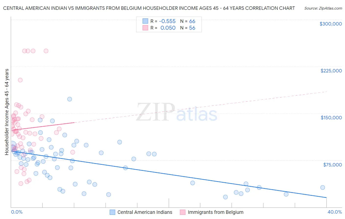 Central American Indian vs Immigrants from Belgium Householder Income Ages 45 - 64 years