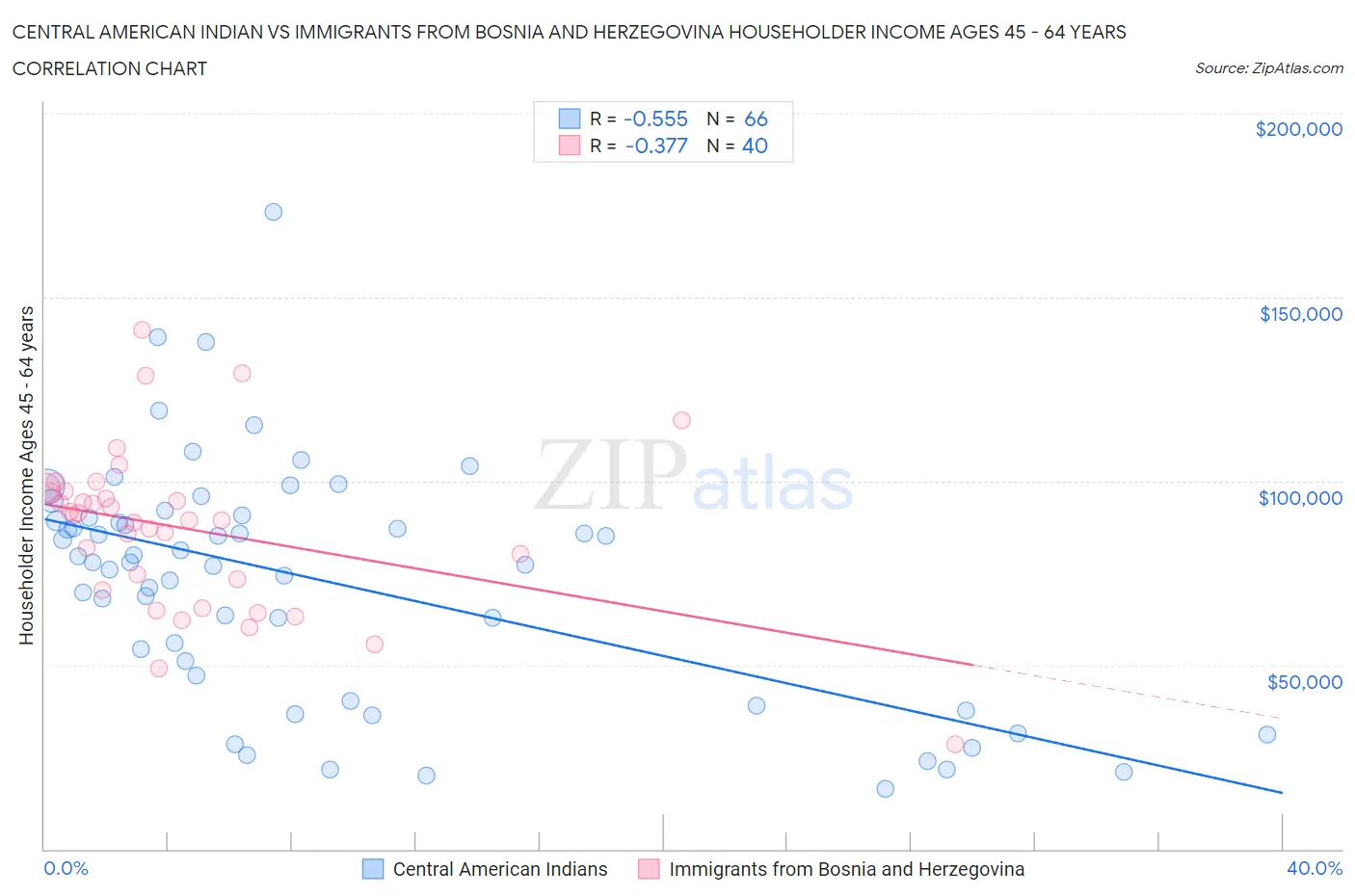 Central American Indian vs Immigrants from Bosnia and Herzegovina Householder Income Ages 45 - 64 years