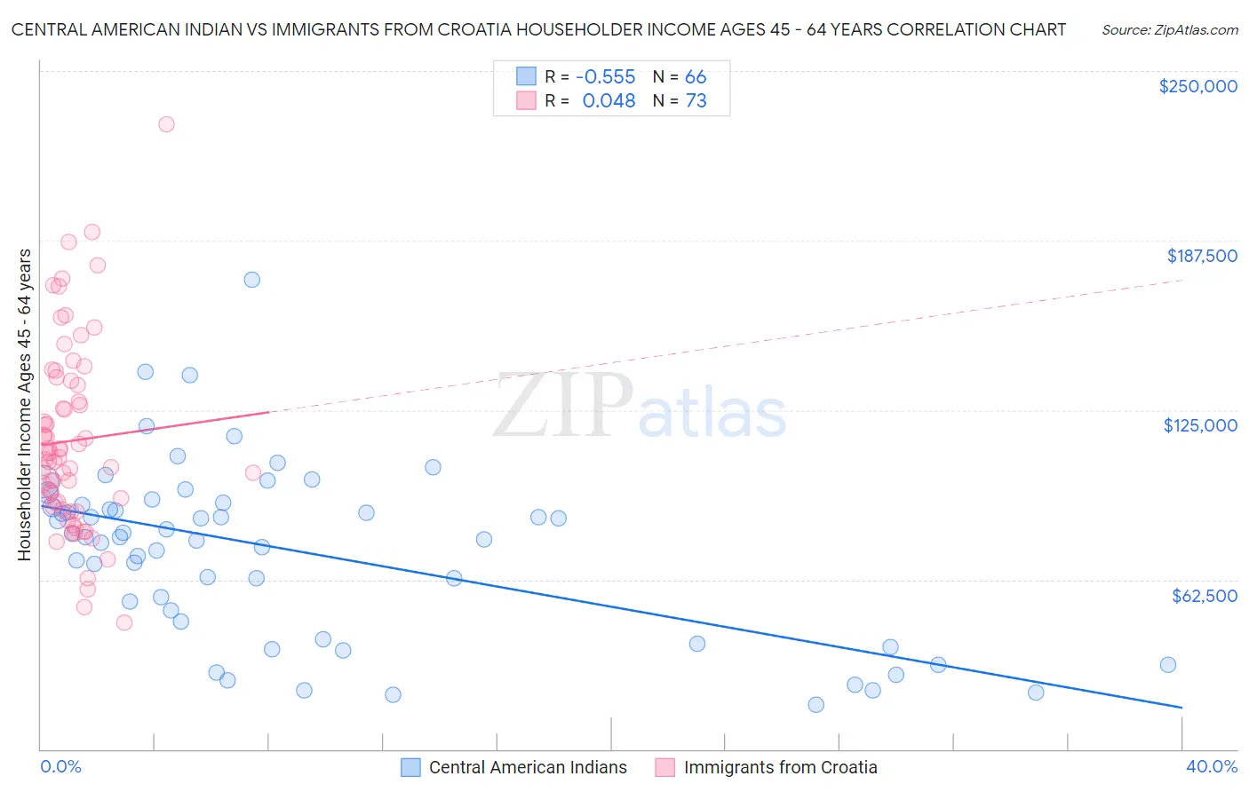 Central American Indian vs Immigrants from Croatia Householder Income Ages 45 - 64 years