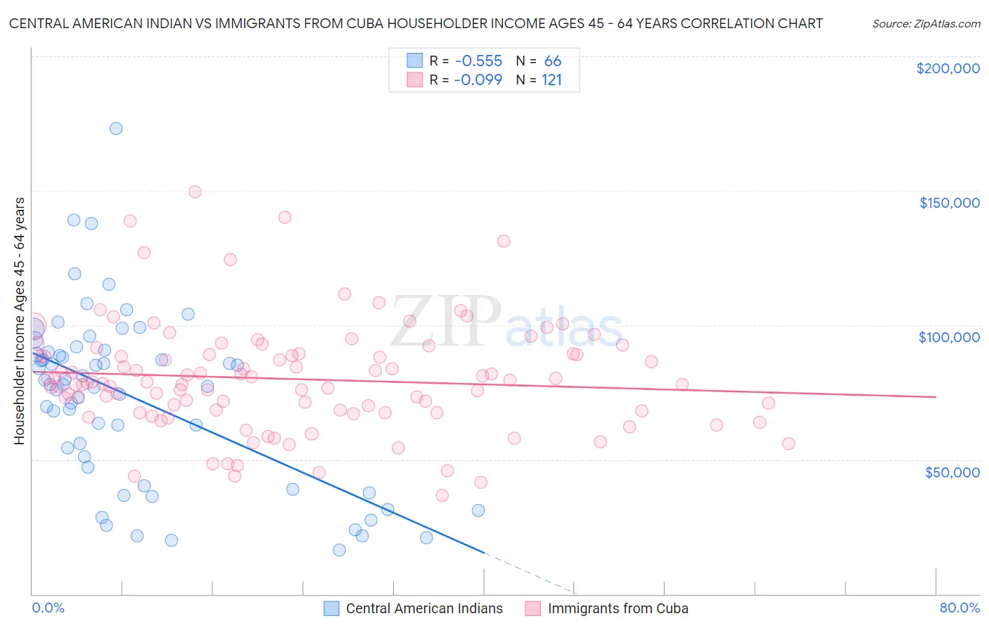 Central American Indian vs Immigrants from Cuba Householder Income Ages 45 - 64 years