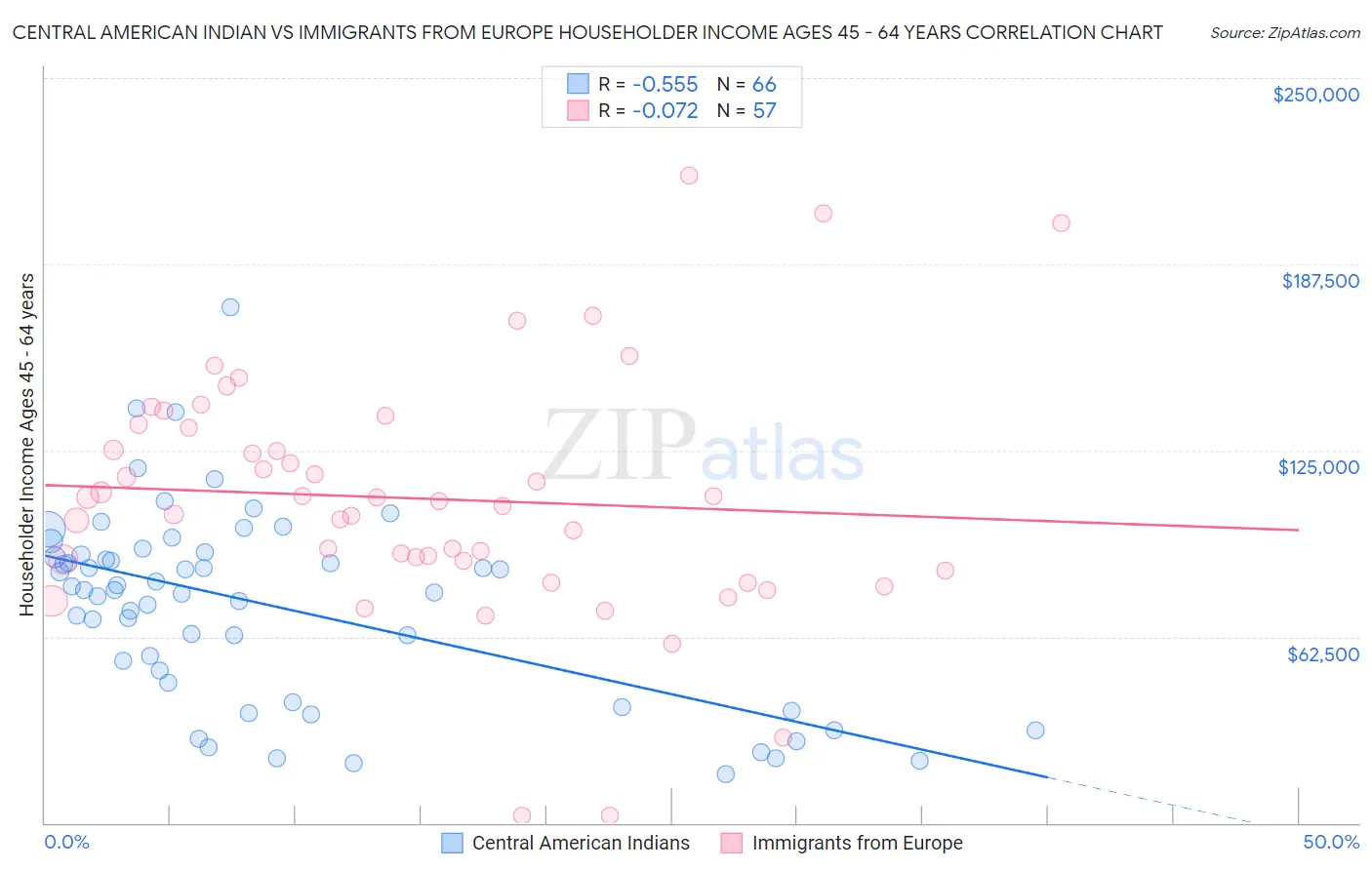 Central American Indian vs Immigrants from Europe Householder Income Ages 45 - 64 years