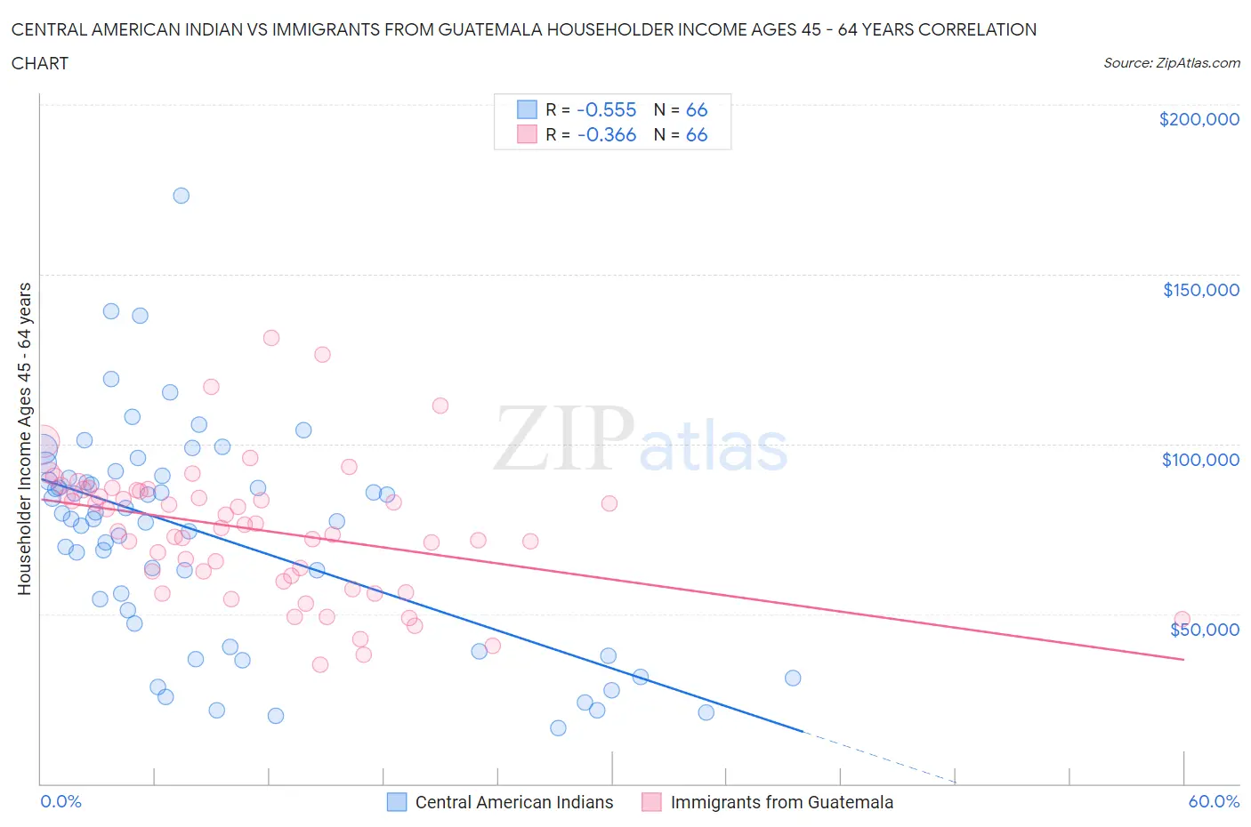 Central American Indian vs Immigrants from Guatemala Householder Income Ages 45 - 64 years