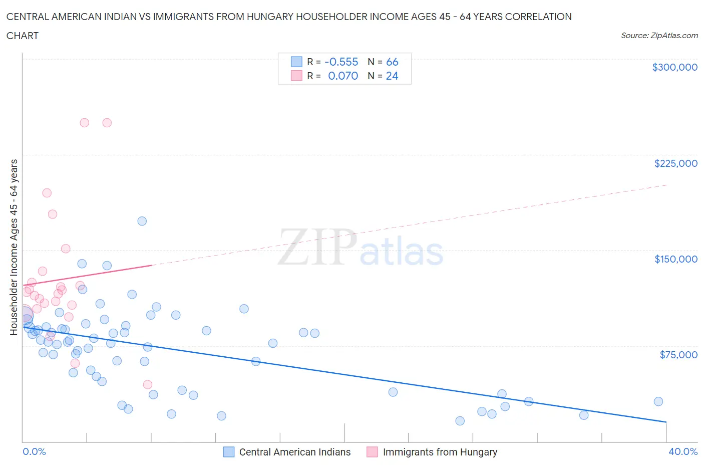 Central American Indian vs Immigrants from Hungary Householder Income Ages 45 - 64 years