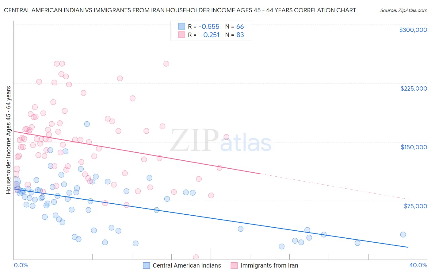 Central American Indian vs Immigrants from Iran Householder Income Ages 45 - 64 years