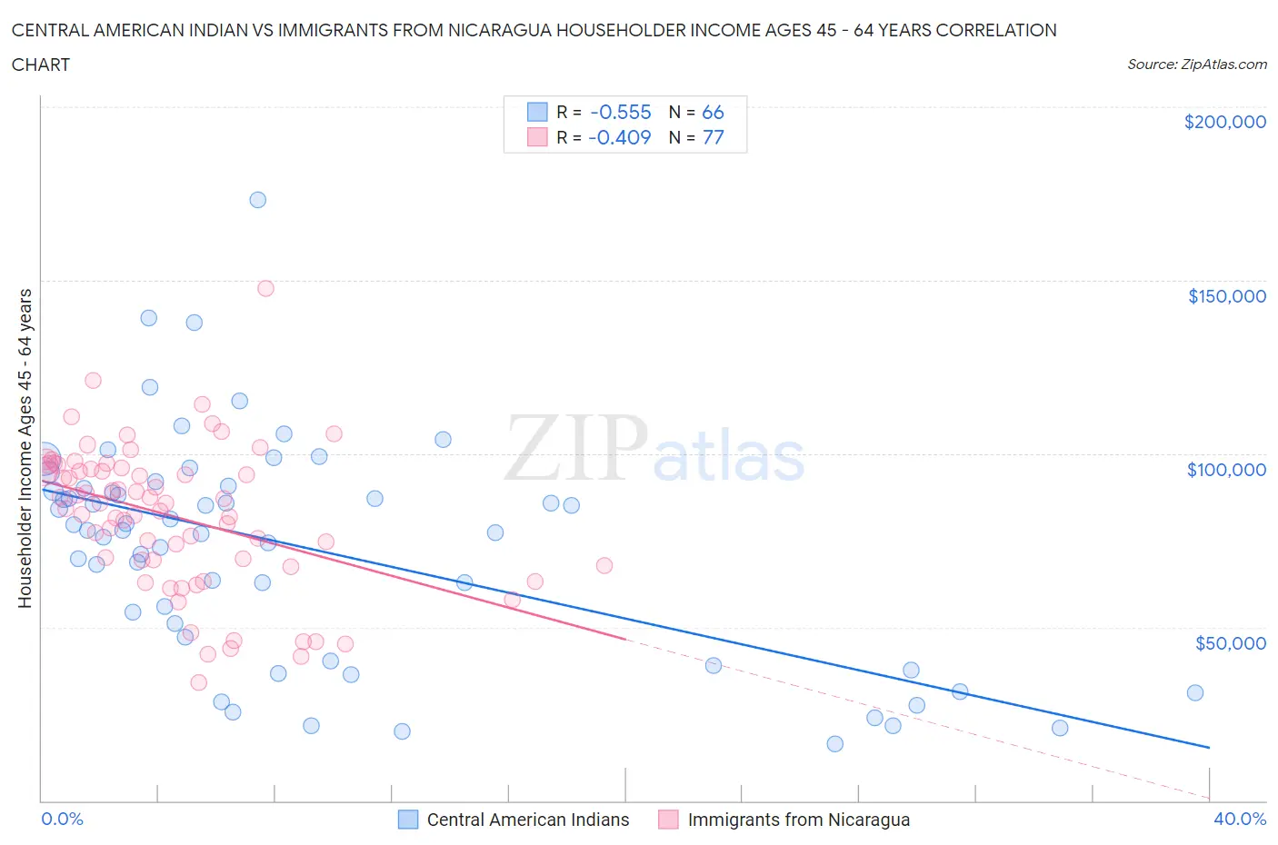 Central American Indian vs Immigrants from Nicaragua Householder Income Ages 45 - 64 years