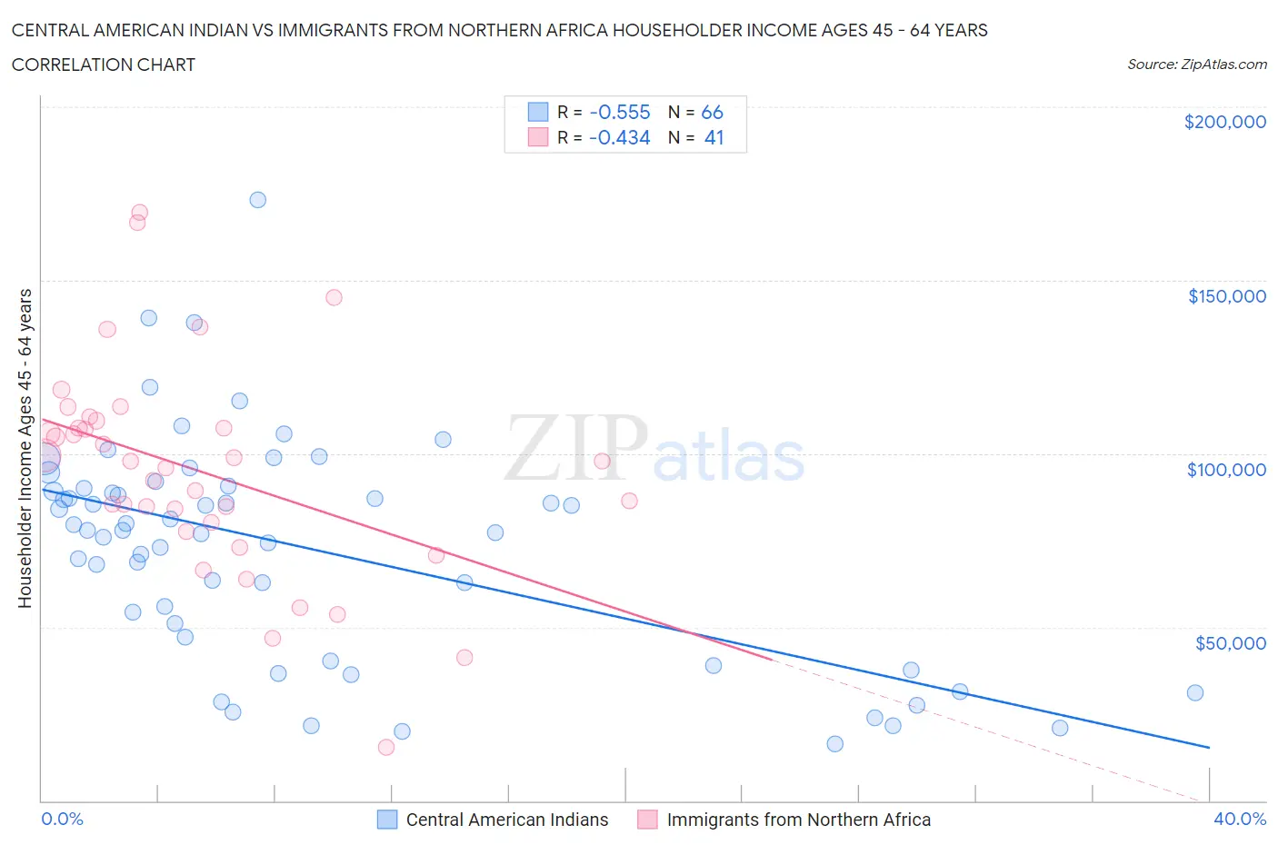 Central American Indian vs Immigrants from Northern Africa Householder Income Ages 45 - 64 years