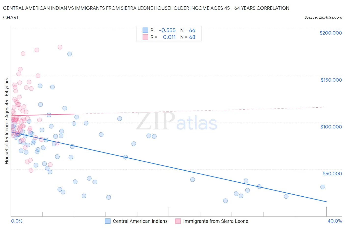 Central American Indian vs Immigrants from Sierra Leone Householder Income Ages 45 - 64 years