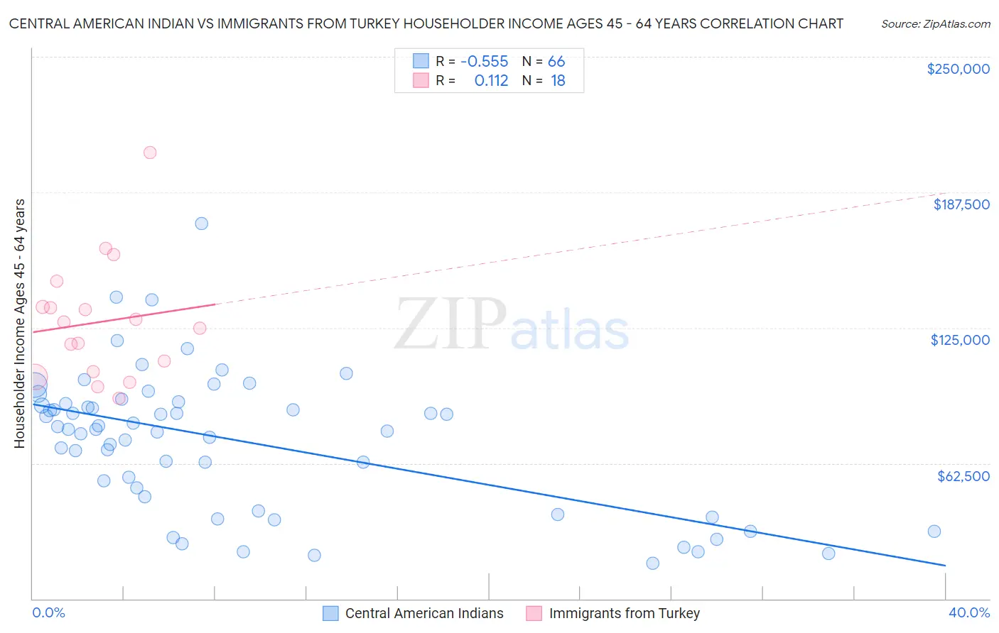Central American Indian vs Immigrants from Turkey Householder Income Ages 45 - 64 years