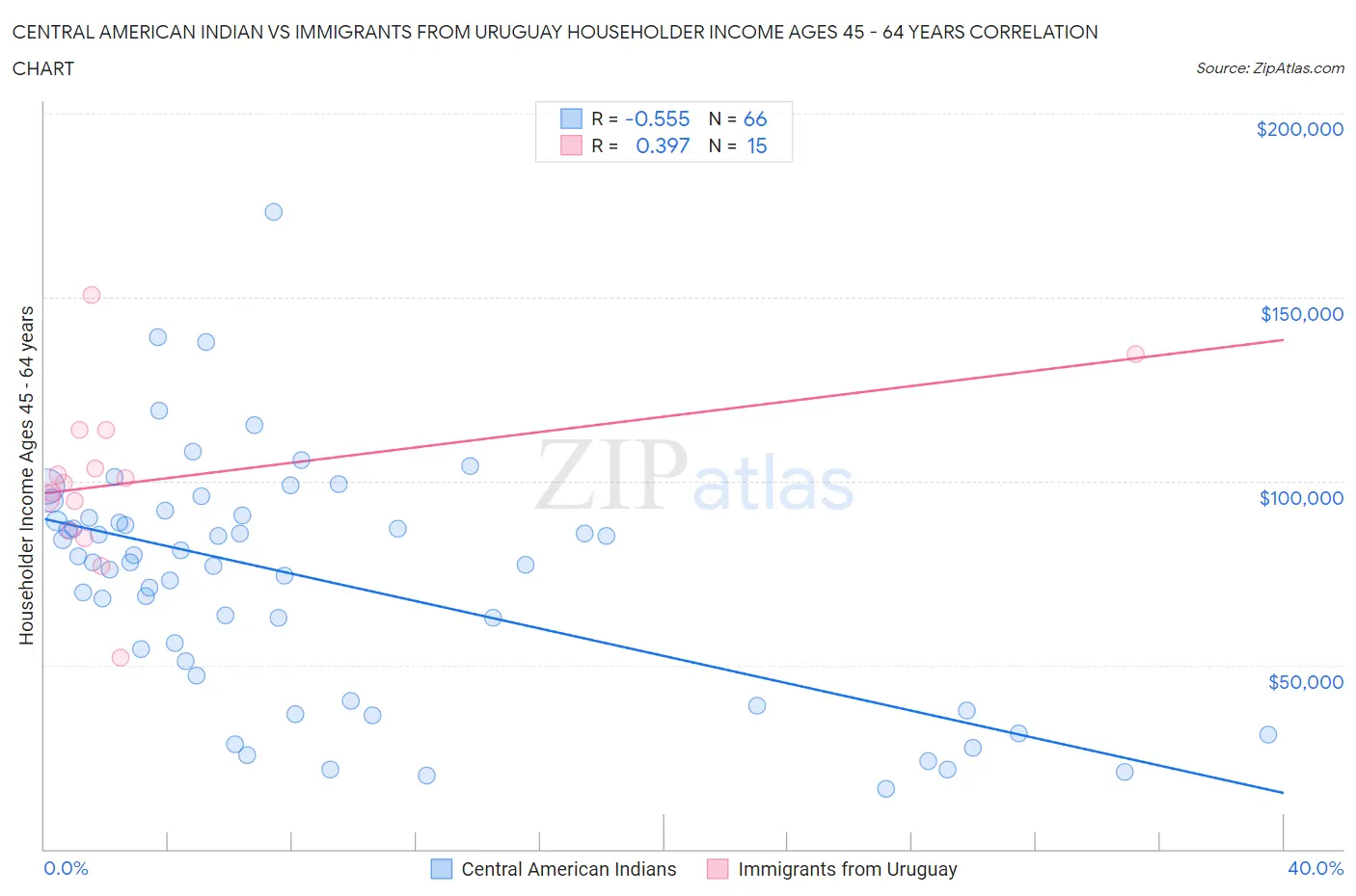 Central American Indian vs Immigrants from Uruguay Householder Income Ages 45 - 64 years