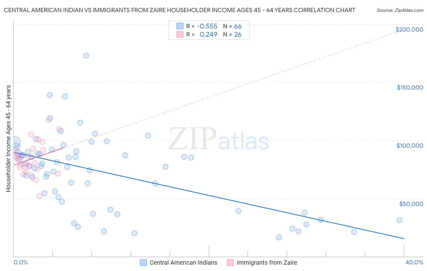 Central American Indian vs Immigrants from Zaire Householder Income Ages 45 - 64 years