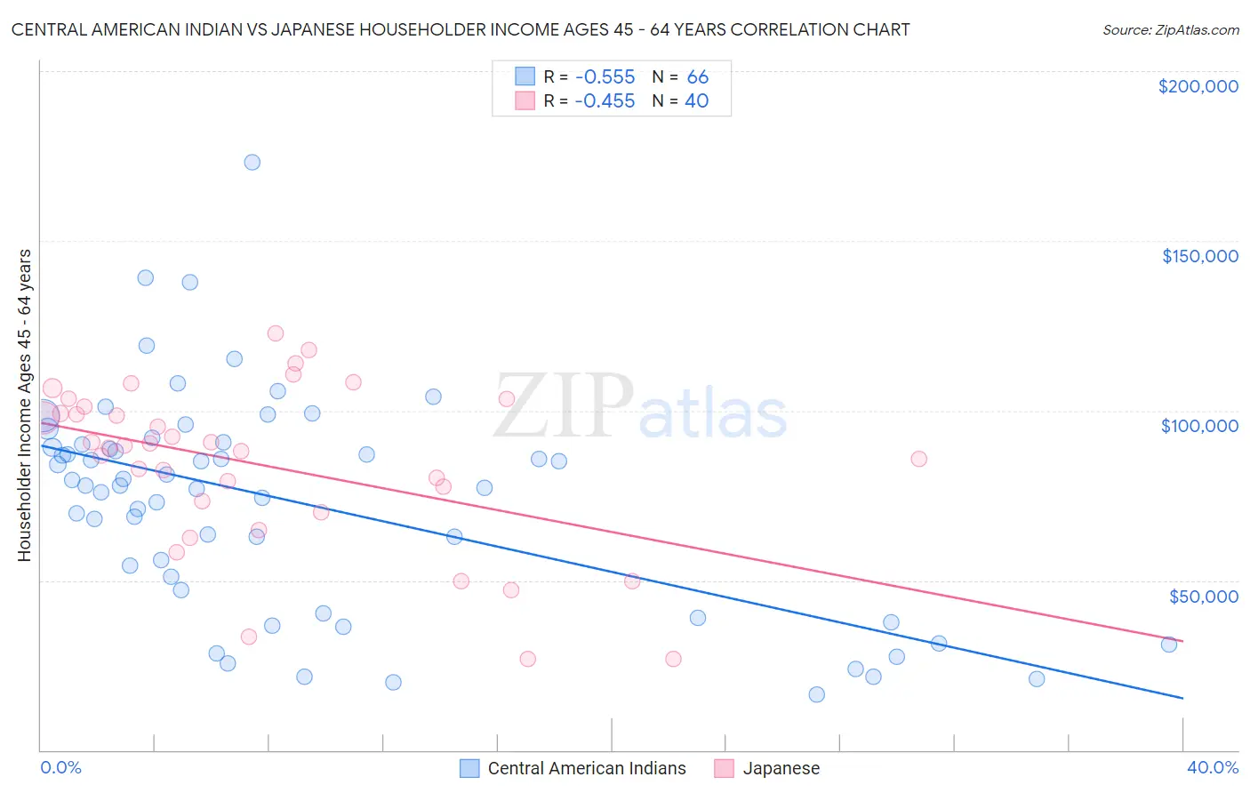 Central American Indian vs Japanese Householder Income Ages 45 - 64 years