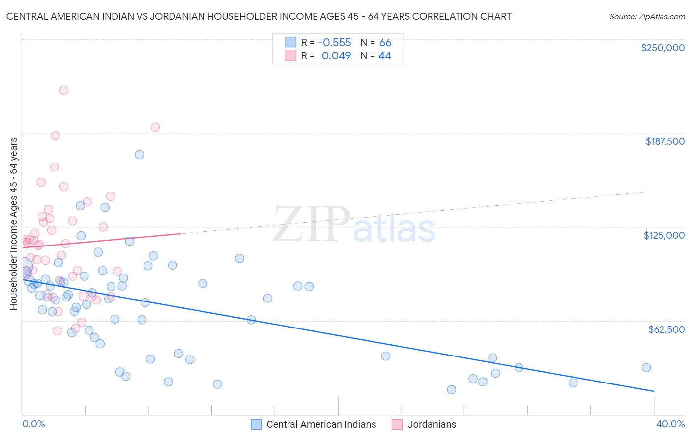 Central American Indian vs Jordanian Householder Income Ages 45 - 64 years