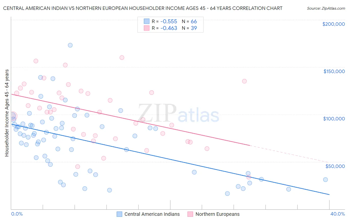 Central American Indian vs Northern European Householder Income Ages 45 - 64 years