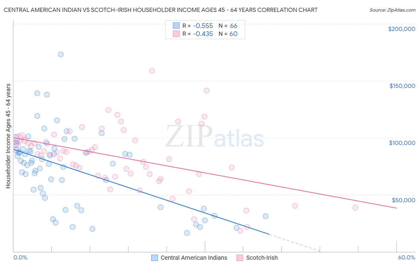 Central American Indian vs Scotch-Irish Householder Income Ages 45 - 64 years