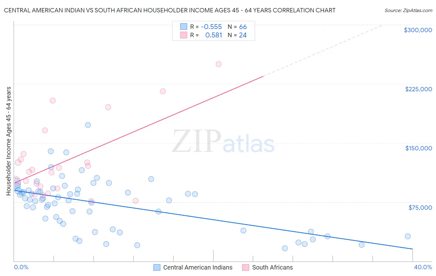 Central American Indian vs South African Householder Income Ages 45 - 64 years