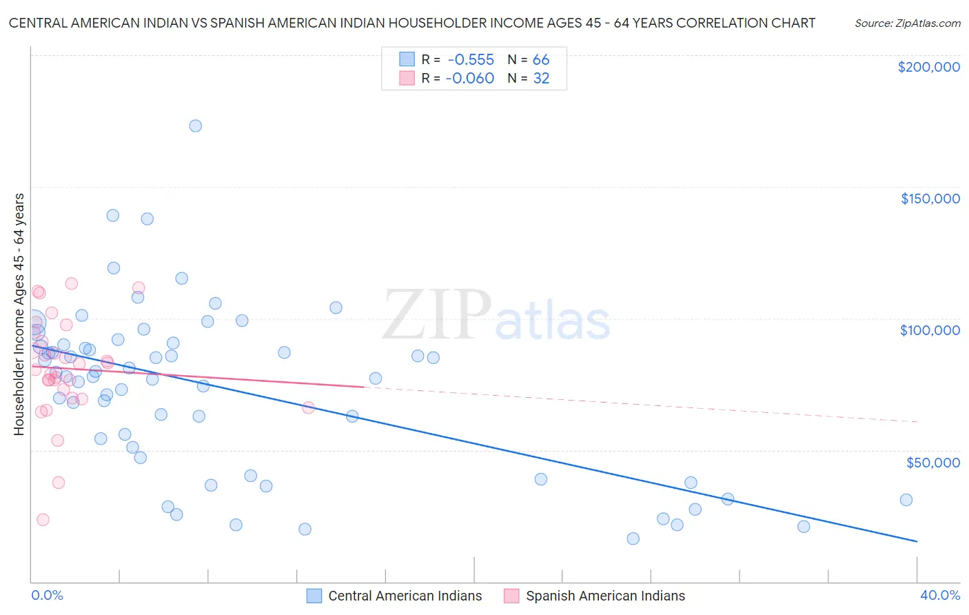 Central American Indian vs Spanish American Indian Householder Income Ages 45 - 64 years