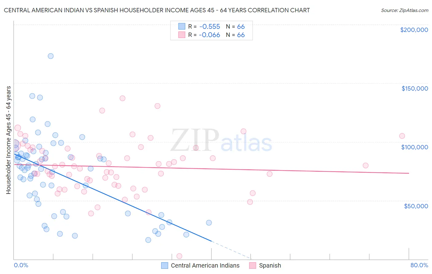 Central American Indian vs Spanish Householder Income Ages 45 - 64 years