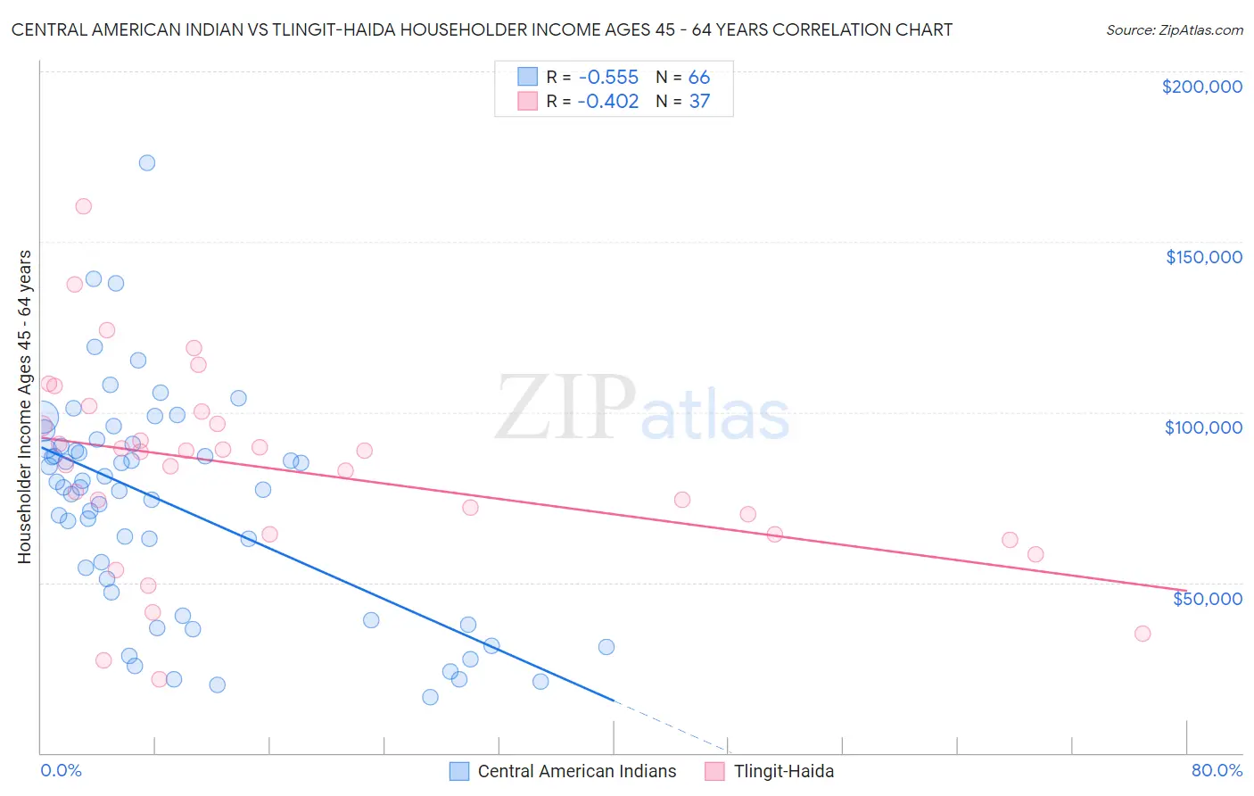 Central American Indian vs Tlingit-Haida Householder Income Ages 45 - 64 years