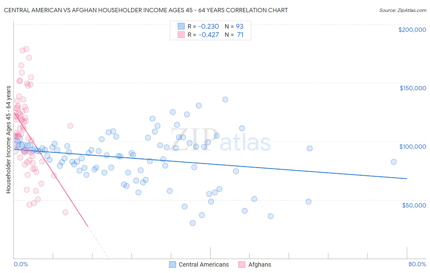 Central American vs Afghan Householder Income Ages 45 - 64 years