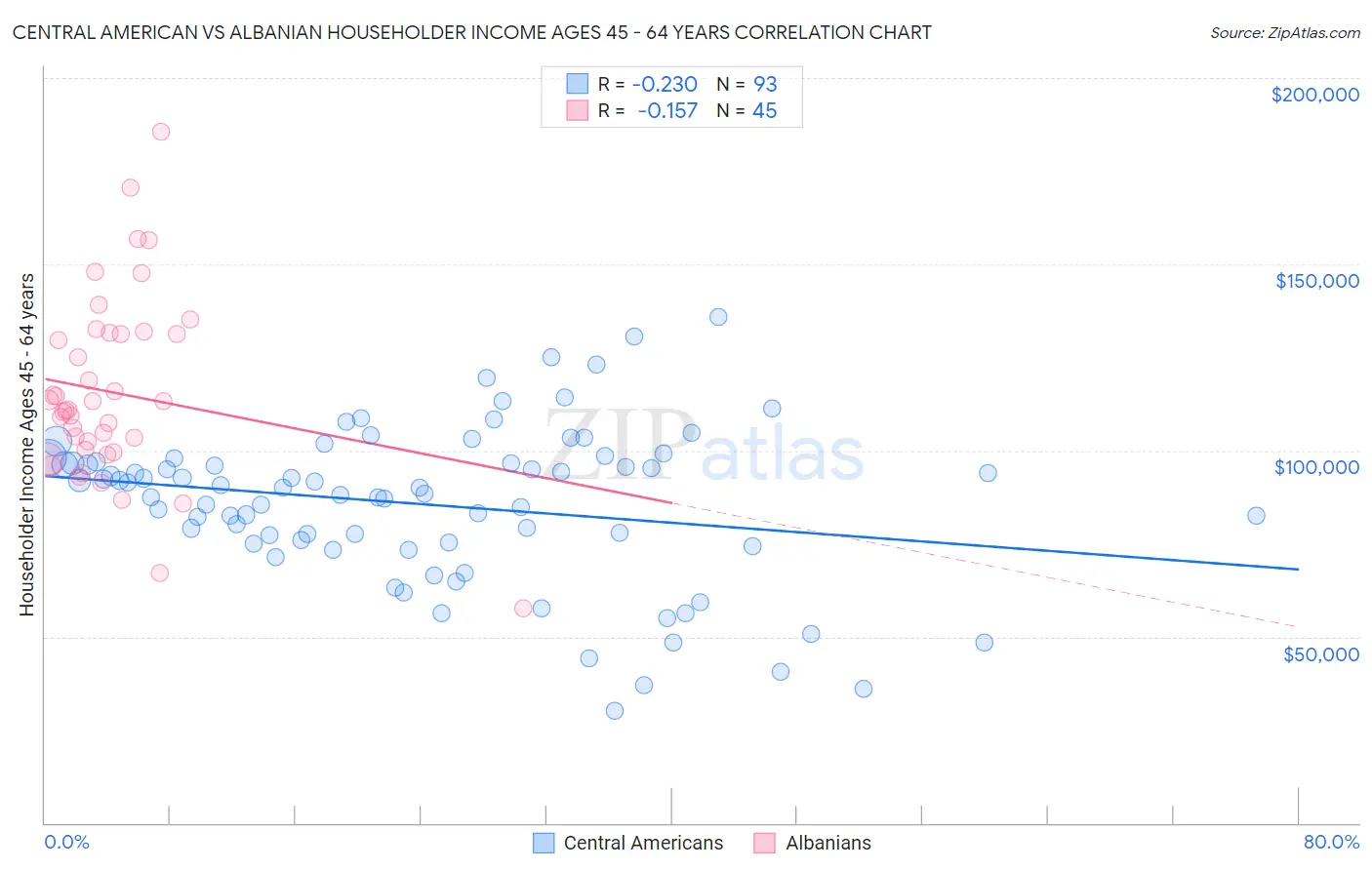 Central American vs Albanian Householder Income Ages 45 - 64 years